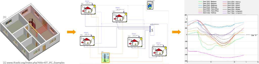 Vom IFC zur Anlagensimulation: BIM – BEM – BPS