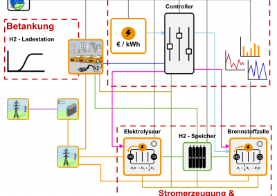 Digitaler Zwilling für die Wasserstoff- und Energieinfrastruktur von Honda in Offenbach