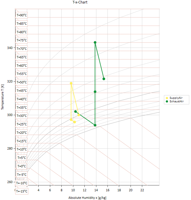 Temperatur-Feuchte-Diagramm eines DEC-Systems