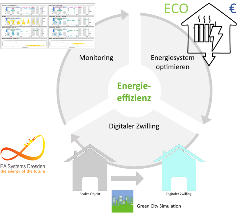 Digitaler Zwilling eines Energiesystems