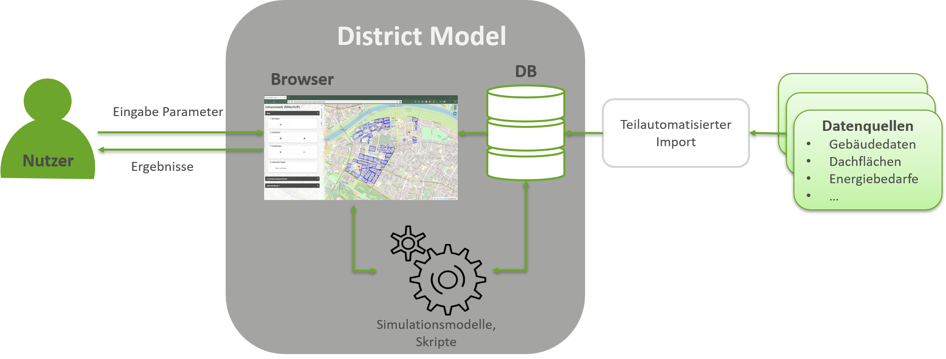 Konzept des District Models