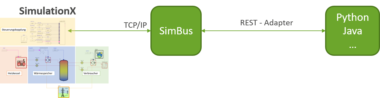Direkte Simulationskopplung mit dem EASD SimBus