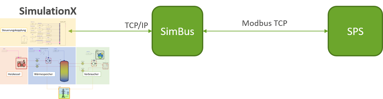 Kopplung über Modbus mit dem EASD SimBus