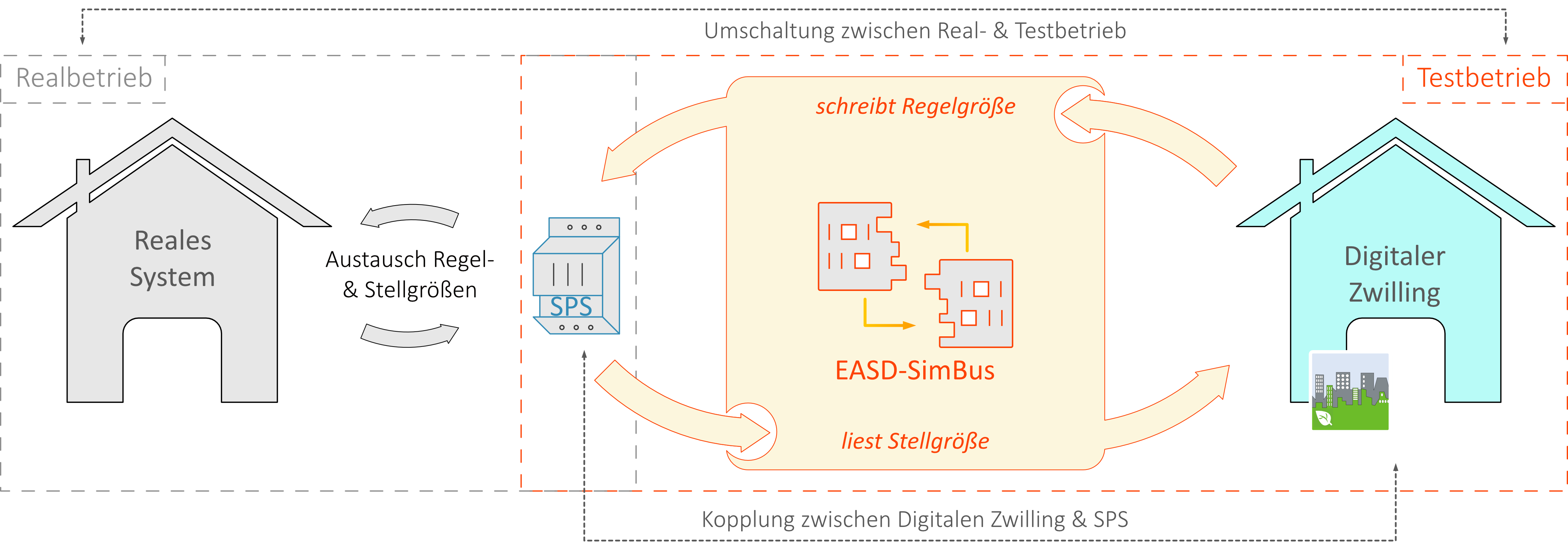 Schaubild zur Kopplung über den EASD SimBus