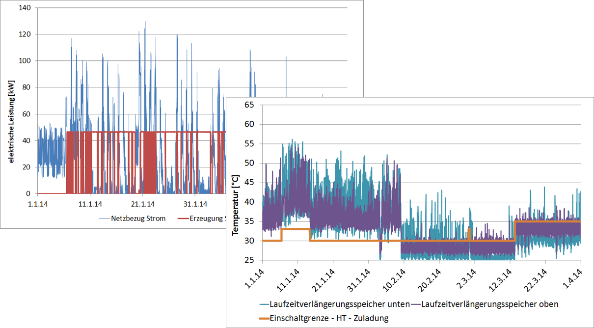 Dashboard für das Energiemonitoring