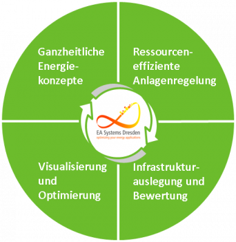 Optimierungspotenziale durch Energiemonitoring