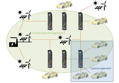 Green City Mobility Planungstool für E-Mobilität