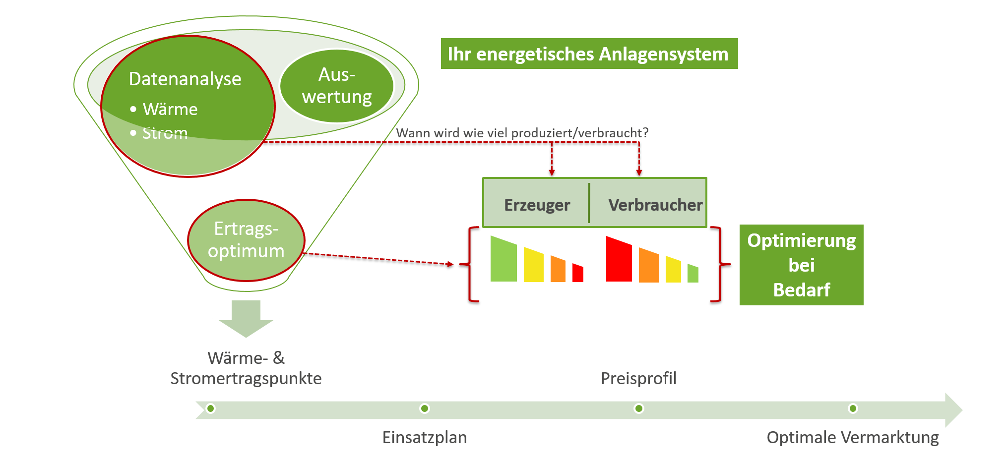 Vermarktungsanalyse eines Wärmenetzes